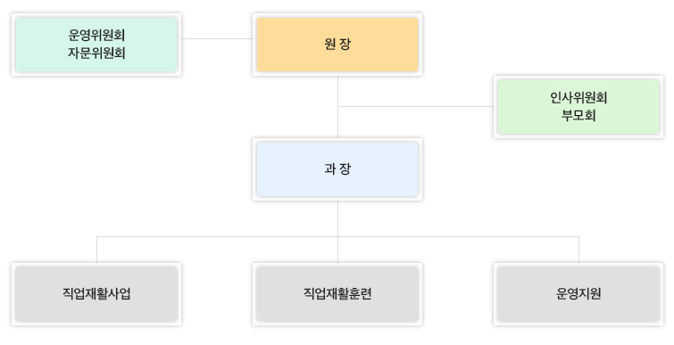 조직도